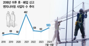 엔지니어링사 휴ㆍ폐업 급증…재정 건전성 ‘빨간불’