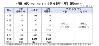 금감원, GA 스카우트 경쟁에 부당승환 발생…내부통제도 미흡