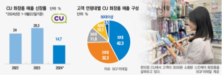 올ㆍ무ㆍ다에 편의점도 참전… ‘뷰티 전쟁’ 더 뜨거워졌다