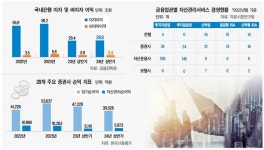 [불 붙은 WM시장] ‘수퍼리치 머니테크’에 사활 건 금융권…조직ㆍ인력 확충 ‘러시’