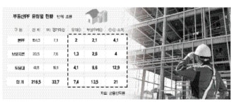 부동산PF C등급 재구조화, D등급 경공매…경공매 14조원 규모
