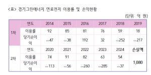 한수원 자회사 경기그린에너지 연료전지 사업 부진에 누적적자 1080억원
