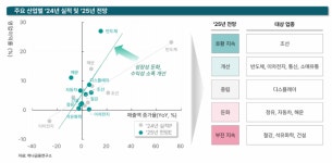 “내년 국내 산업실적 개선···수출업 성장세는 둔화”