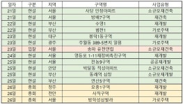 [이번주 재개발ㆍ재건축] 천안 사직구역 재개발, 동문건설vsHL디앤아이한라 2파전