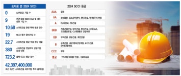 [2024 SCCI]자이씨앤에이ㆍCJ대한통운 톱10 ‘깜짝 진입’…계룡은 두단계 ‘점프’