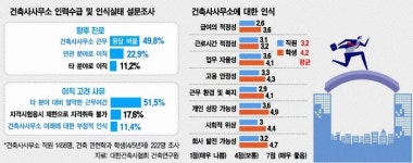 “허리급 떠난다”…설계인력 脫建 가속화