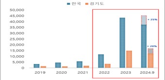 경기도, “전국최초 ‘안전전세 프로젝트’는 구조적인 예방책..적극 활용해 달라”