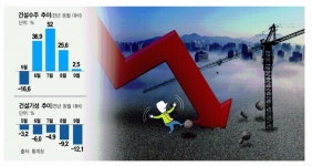 힘빠지는 건설경기…건설수주 증가폭 둔화·건설기성 감소폭 확대