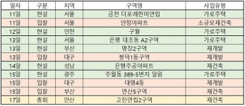 [이번주 재개발ㆍ재건축] 안산 고잔연립2구역 재건축, 현대엔지니어링 선정 유력