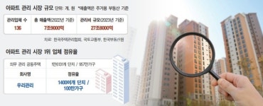 연화부관리업체 | [주택관리시장 이대로 안 된다]아파트 관리업체 선정 ‘깜깜이’…비리 속출