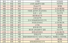 [이번주 재개발ㆍ재건축] 강서 방화3촉진구역, 시공사 현대ㆍ현대엔지니어링 컨소 유력