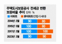 내년 전세대출 보증한도 줄어든다…HUG 전세보증 비율 개편 '초읽기'