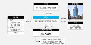 하나·IBK證, 센터플레이스 우선주 셀다운…일반 공모
