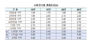 혼인신고 안한 사실혼 부부, 신생아 특례대출로 추가취득시 전액상환