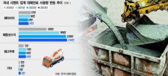 레미콘생산시설 진출입로 | 시멘트업계, ‘자원순환시설稅’ 전전긍긍
