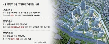 오세훈표 모아타운 1호 ‘번동’ 첫삽 뜬다