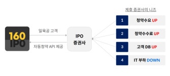 [스타트업스토리] 공모주 묻지마 투자 지양, 이정표 제시…메타로고스 일육공