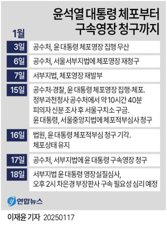 [속보] 공수처, 尹 구속영장 청구…헌정 최초 현직 대통령 구속영장 청구