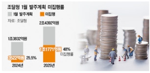 상반기 예산 조기집행 공언하더니…조달청, 1월 발주 미집행 48%