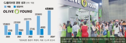 CJ올리브영, 미국 법인 설립… 글로벌서 몸집 키워 승계까지 노린다