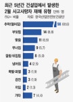 건설업 사고사망자 60%가 ‘추락’… 예방책 개선 절실