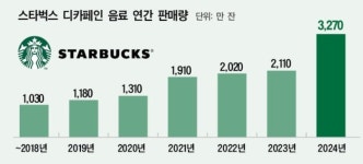 아메리카노 10잔 중 1잔은 디카페인