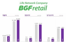 BGF리테일, 2024년 매출 8조6988억원… 전년比 6.2%↑