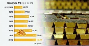 순금 한돈 60만원 돌파…시중은행에선 골드바 품귀