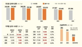 골재수요 건설침체 직격탄… 20년만에 최저