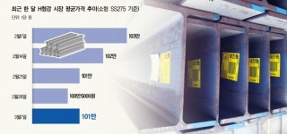 H형강 가격 t당 5만원 인상