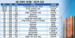 [이번주 재개발ㆍ재건축] 안산 건건동ㆍ수원 조원동 시공사 내달 가린다