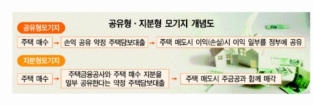 지분형모기지 성패 조건 '세제혜택'…12억원 이하 주택 대상 '유력'