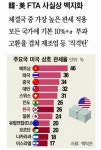 [美 관세폭풍]① 美 26% 관세폭탄…K-수출 ‘비상사태’