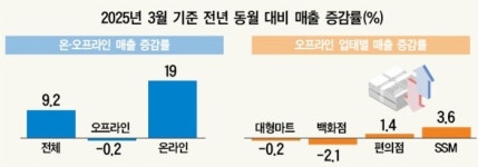 유통업체 매출은 늘었지만...마트·백화점은 역성장