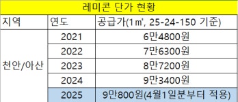 천안ㆍ아산지역 레미콘 단가, 2600원 인하한다