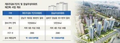현대 ‘개포주공6ㆍ7단지’, GS ‘잠실우성’ 무혈 입성?