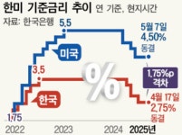 美연준, 3연속 금리동결에도···한은은 인하 유력