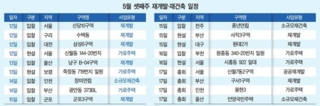 [이번주 재개발ㆍ재건축] 한화ㆍ호반 컨소, ‘신월7동2구역’ 공공재개발  수주 깃발 꽂나