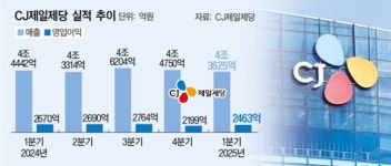 CJ제일제당, 내수침체 직격탄...해외서 활로 모색