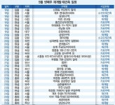 [이번주 재개발ㆍ재건축] 개포ㆍ이수ㆍ부산 연산 등 대어급 정비사업 시공사 ‘윤곽’