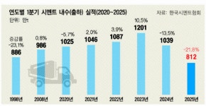 건설경기 침체 여파… 시멘트업계 경영 ‘비상등’