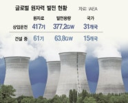 [다시 기로에 선 원전]<중>① 믿을 건 원전뿐…전 세계 신규 건설 ‘봇물’