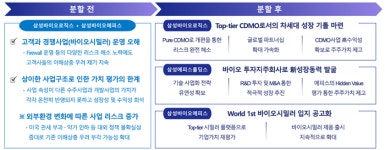 “고객 제약사와 경쟁 NO” 신뢰 확보…성장동력 확보