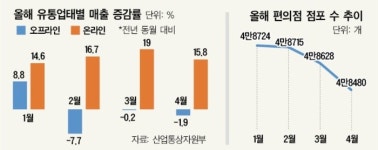 편의점 점포수 첫 감소...오프라인 유통 매출 3개월째 하강
