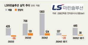 구본규號 LS마린솔루션의 ‘승부수’… 해저케이블사업 3485억 ‘파격투자’