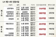 남양주왕숙ㆍ의왕군포안산 등 민참사업 사업자 윤곽