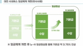 “대전 모델 가능”… 서울시, 버스노조에 임금체계 개편 촉구
