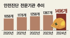 안전진단시장 ‘폭풍성장’… 전문기관 4년새 40% 급증