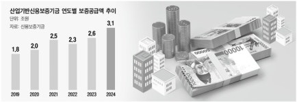 [단독]신보 민자보증 출시 30년만에 첫 대위변제 발생…전남친환경농수축산물유통센터 빚 18억원 상환