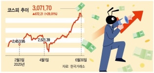 [2025 상반기 자본시장 톺아보기]①증시…상반기 28% 오른 코스피, 날개 달다